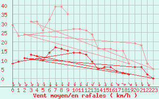 Courbe de la force du vent pour Frontenac (33)
