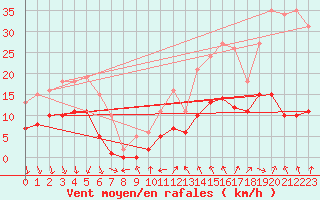 Courbe de la force du vent pour Saint-Bauzile (07)