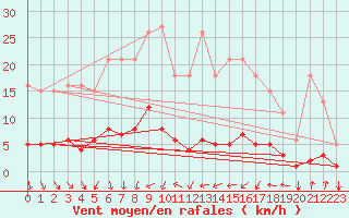 Courbe de la force du vent pour La Meyze (87)
