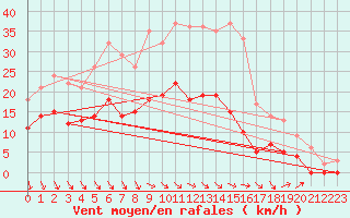 Courbe de la force du vent pour Sala