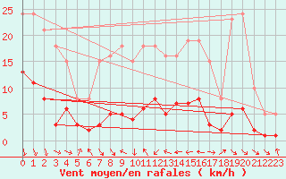 Courbe de la force du vent pour Voiron (38)