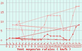 Courbe de la force du vent pour Gurande (44)