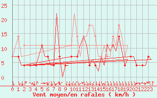 Courbe de la force du vent pour Evenes