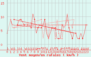 Courbe de la force du vent pour Milano / Malpensa