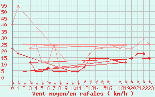 Courbe de la force du vent pour Koksijde (Be)