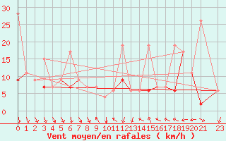 Courbe de la force du vent pour Gafsa