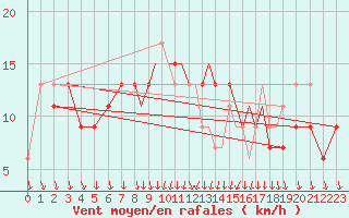 Courbe de la force du vent pour Shoream (UK)