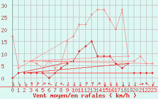 Courbe de la force du vent pour Vals