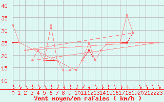 Courbe de la force du vent pour Myken