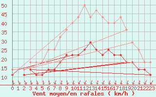 Courbe de la force du vent pour Vaasa Klemettila