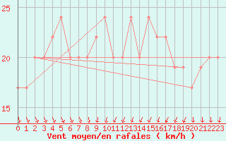 Courbe de la force du vent pour Boscombe Down