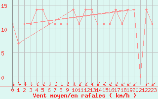Courbe de la force du vent pour Meppen