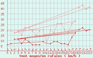 Courbe de la force du vent pour Napf (Sw)