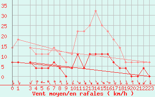 Courbe de la force du vent pour Ocna Sugatag