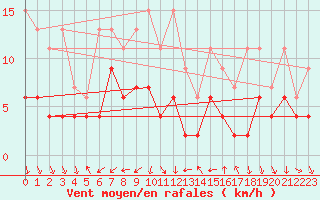 Courbe de la force du vent pour Luzern