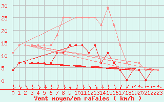Courbe de la force du vent pour Pyhajarvi Ol Ojakyla