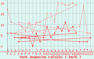 Courbe de la force du vent pour Andeer