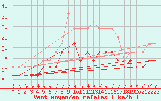 Courbe de la force du vent pour Jokioinen