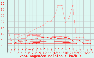 Courbe de la force du vent pour Vals