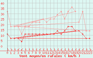 Courbe de la force du vent pour Weiden