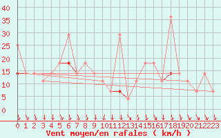 Courbe de la force du vent pour Byglandsfjord-Solbakken