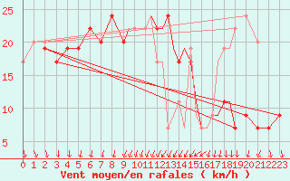 Courbe de la force du vent pour Shoream (UK)