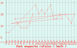 Courbe de la force du vent pour S. Valentino Alla Muta