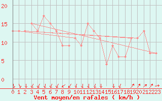 Courbe de la force du vent pour Vigna Di Valle