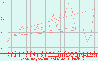 Courbe de la force du vent pour Sennybridge