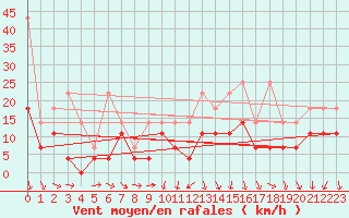 Courbe de la force du vent pour Wilhelminadorp Aws