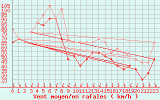 Courbe de la force du vent pour Tarcu Mountain