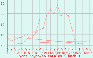 Courbe de la force du vent pour Vieste