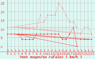 Courbe de la force du vent pour Porreres