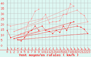 Courbe de la force du vent pour Leck