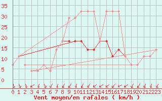 Courbe de la force du vent pour Kuusiku