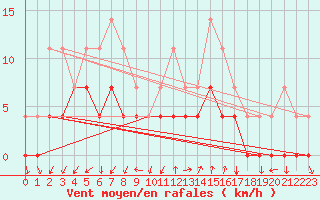 Courbe de la force du vent pour Crnomelj