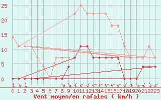 Courbe de la force du vent pour Cartagena