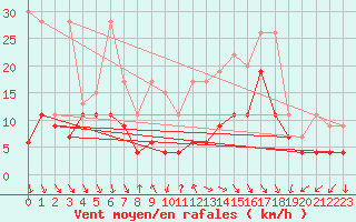 Courbe de la force du vent pour Piz Martegnas