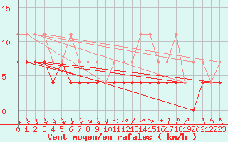 Courbe de la force du vent pour Magdeburg