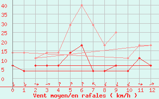 Courbe de la force du vent pour Ivinhema