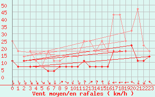 Courbe de la force du vent pour Kleiner Feldberg / Taunus