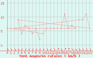 Courbe de la force du vent pour Huelva