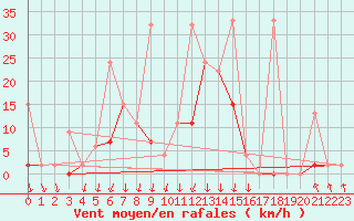 Courbe de la force du vent pour Akakoca