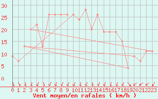 Courbe de la force du vent pour Soria (Esp)