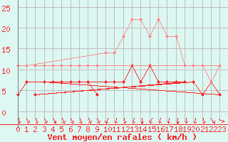 Courbe de la force du vent pour Mantsala Hirvihaara