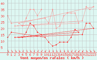 Courbe de la force du vent pour Corvatsch