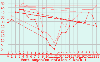 Courbe de la force du vent pour Rauma Kylmapihlaja