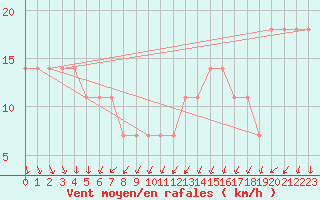 Courbe de la force du vent pour Patscherkofel