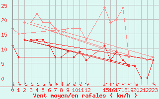 Courbe de la force du vent pour Rostherne No 2