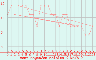 Courbe de la force du vent pour Kleinzicken
